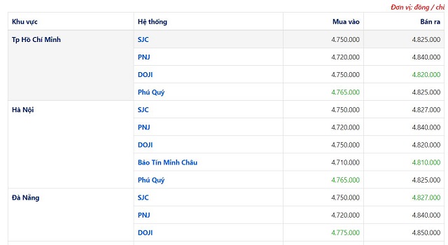 Bảng so s&aacute;nh gi&aacute; v&agrave;ng SJC tại 3 th&agrave;nh phố lớn của nước ta cập nhật l&uacute;c 09:45:25 17/04/2020