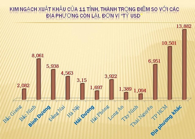 TP Hồ Ch&iacute; Minh l&agrave; địa phương đầu ti&ecirc;n đạt kim ngạch xuất khẩu hơn10 tỷ USD trong qu&yacute; I năm nay