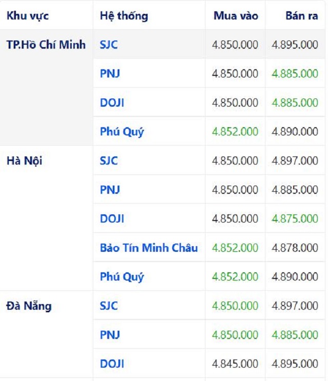Bảng so s&aacute;nh gi&aacute; v&agrave;ng SJC tại 3 th&agrave;nh phố lớn cập nhật l&uacute;c 07:55:26 22/05/2020