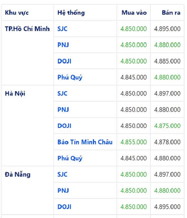 Bảng so s&aacute;nh gi&aacute; v&agrave;ng SJC tại 3 th&agrave;nh phố lớn cập nhật l&uacute;c 07:50' 23/05/2020. Đơn vị: đồng/chỉ