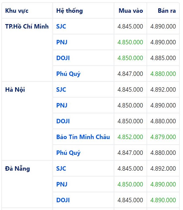 Bảng so s&aacute;nh gi&aacute; v&agrave;ng SJC tại 3 th&agrave;nh phố lớn cập nhật l&uacute;c 06:40' ng&agrave;y 24/05/2020. Đơn vị: đồng/chỉ