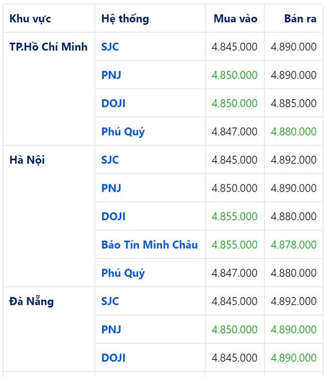 Bảng so s&aacute;nh gi&aacute; v&agrave;ng SJC tại 3 th&agrave;nh phố lớn cập nhật l&uacute;c 06:40' ng&agrave;y 25/05/2020. Đơn vị: đồng/chỉ