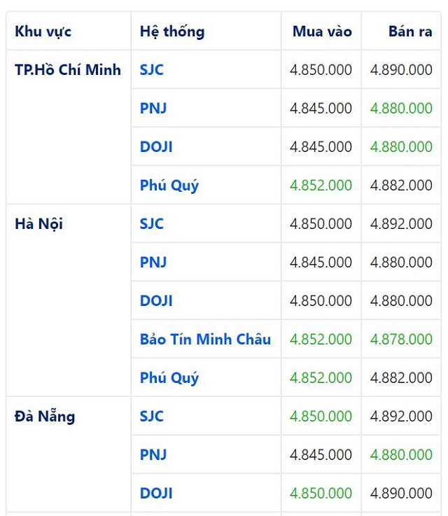 Bảng so s&aacute;nh gi&aacute; v&agrave;ng SJC tại 3 th&agrave;nh phố lớn cập nhật l&uacute;c 08:20' ng&agrave;y 26/05/2020. Đơn vị: đồng/chỉ