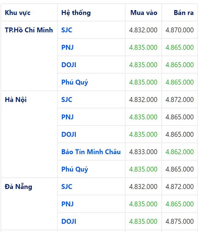 gi&aacute; vnagf trong nước ng&agrave;y 28/5