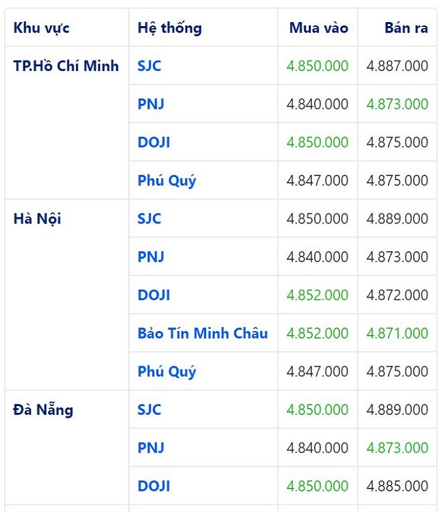 gi&aacute; v&agrave;ng trong nước h&ocirc;m nay