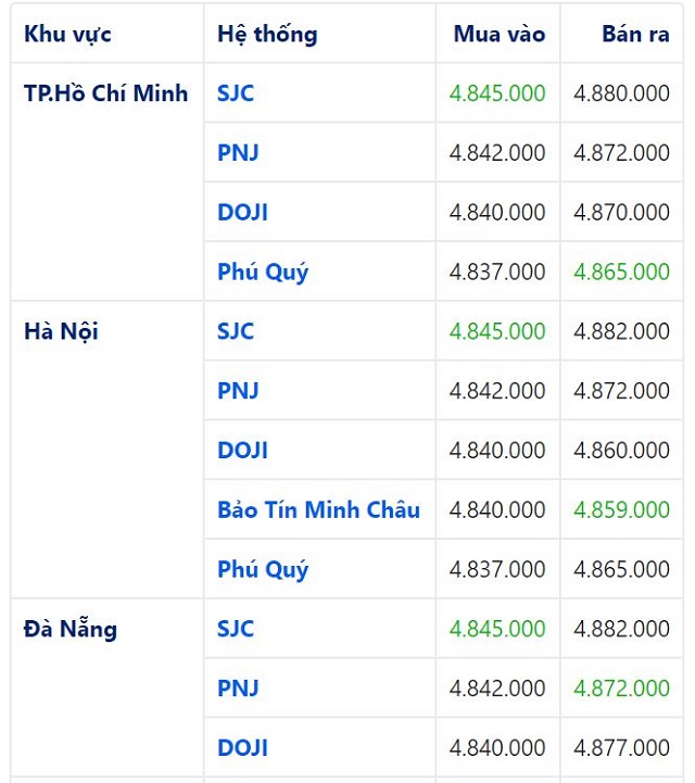 gi&aacute; v&agrave;ng trong nước h&ocirc;m nay 5/6