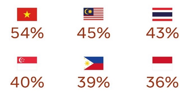 Việt Nam dẫn đầu xu hướng ti&ecirc;u d&ugrave;ng thương hiệu lớn v&agrave; l&acirc;u đời