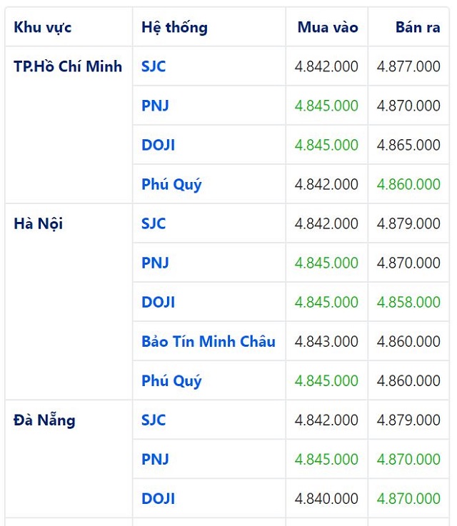gi&aacute; vang trong nước h&ocirc;m nay 11/6
