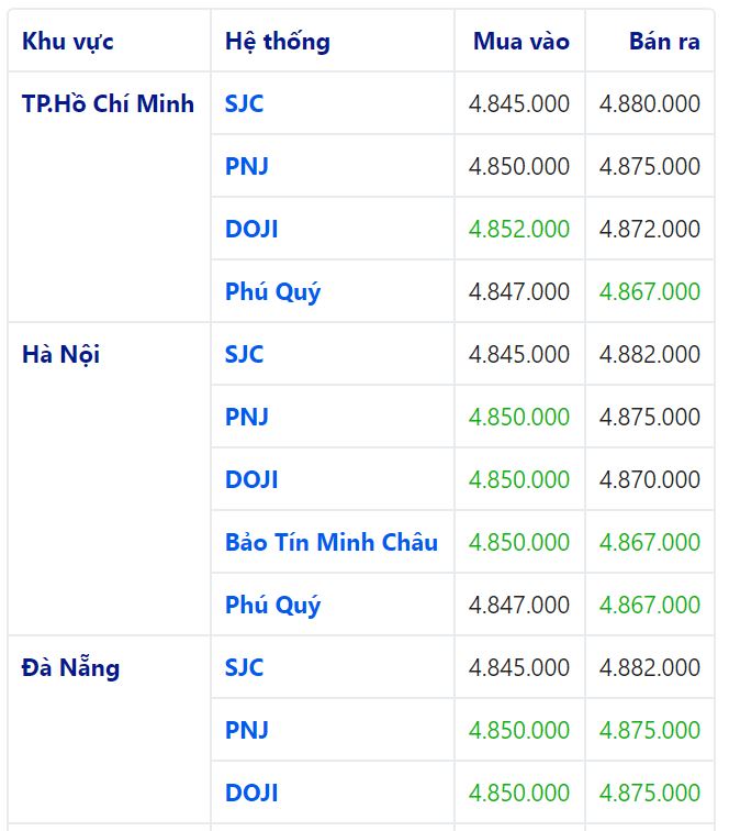 Bảng so s&aacute;nh gi&aacute; v&agrave;ng SJC tại 3 th&agrave;nh phố lớn của nước ta cập nhật l&uacute;c 07:30' ng&agrave;y 13/06/2020. Đơn vị: đồng/chỉ
