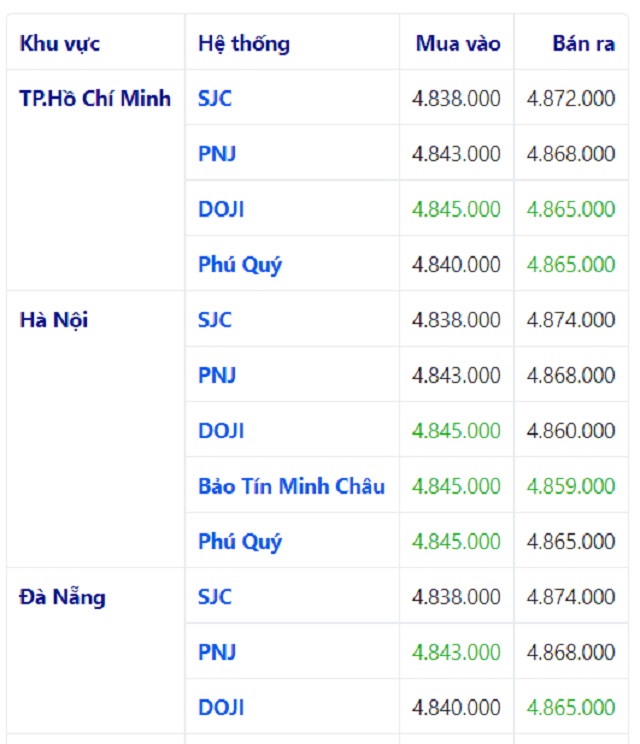 Bảng so s&aacute;nh gi&aacute; v&agrave;ng SJC tại 3 th&agrave;nh phố lớn của nước ta cập nhật l&uacute;c 07:30' ng&agrave;y 15/06/2020. Đơn vị: đồng/chỉ