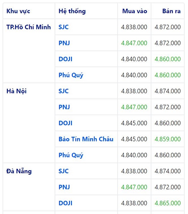 Gi&aacute; v&agrave;ng h&ocirc;m nay 17/6