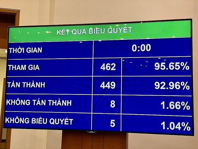 C&oacute; 449/462 đại biểu c&oacute; mặt biểu quyết th&ocirc;ng qua Luật sửa đổi bổ sung một số điều của Luật X&acirc;y dựng