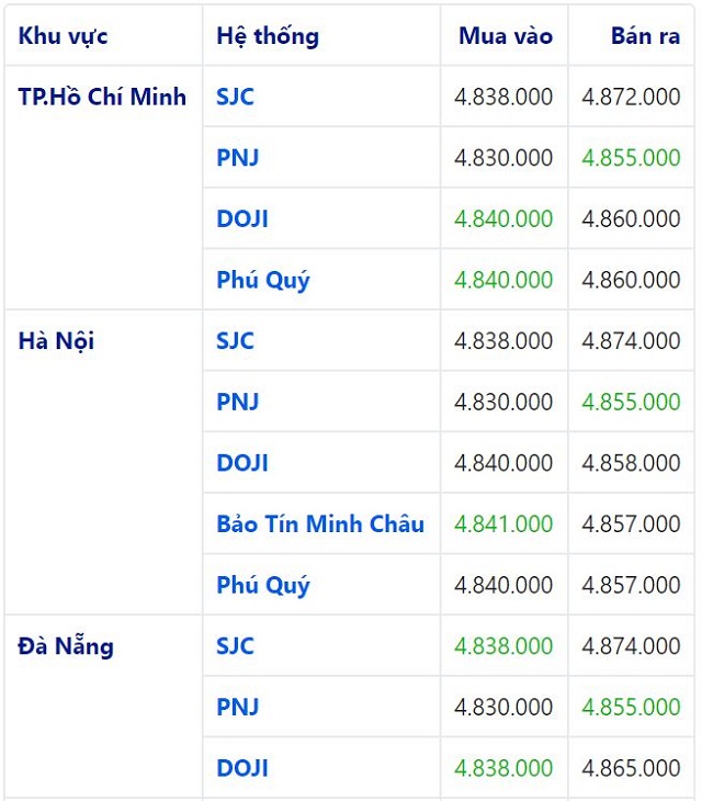 gi&aacute; v&agrave;ng h&ocirc;m nay 18/6
