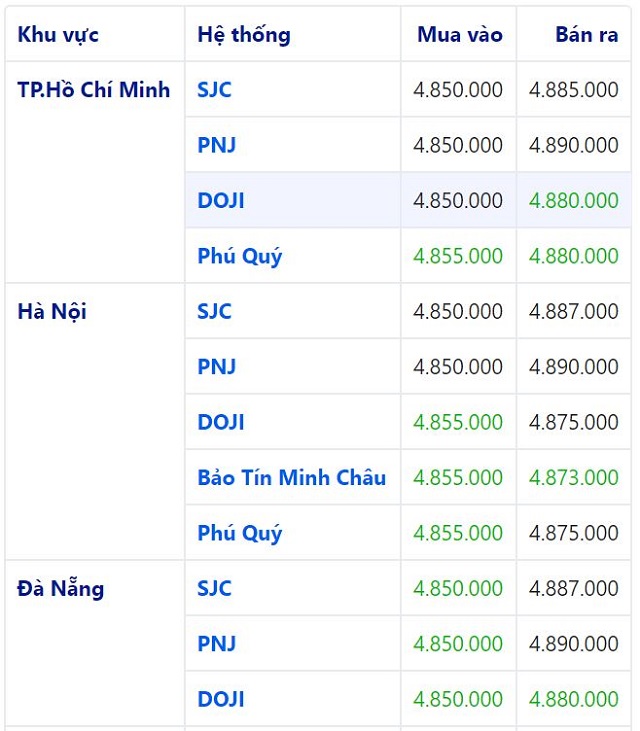gi&aacute; v&agrave;ng trong nước h&ocirc;m nay 21/6