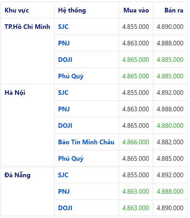 Bảng so s&aacute;nh gi&aacute; v&agrave;ng SJC tại 3 th&agrave;nh phố lớn cập nhật l&uacute;c 07:45'  ng&agrave;y 22/06/2020 (Đơn vị: đồng/chỉ)