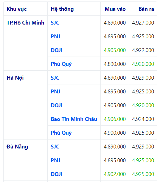Bảng so s&aacute;nh gi&aacute; v&agrave;ng SJC tr&ecirc;n to&agrave;n quốc cập nhật l&uacute;c 07:30:24 29/06/2020