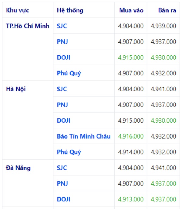 gi&aacute; v&agrave;ng h&ocirc;m nay 1/7