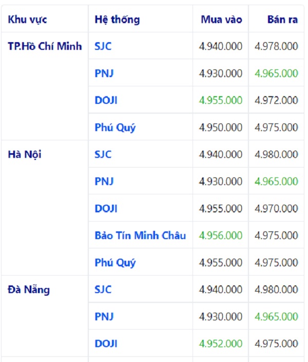 gi&aacute; v&agrave;ng h&ocirc;m nay 1/7