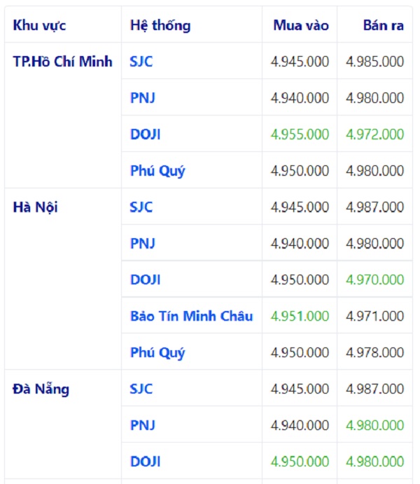 gi&aacute; v&agrave;ng h&ocirc;m nay 2/7