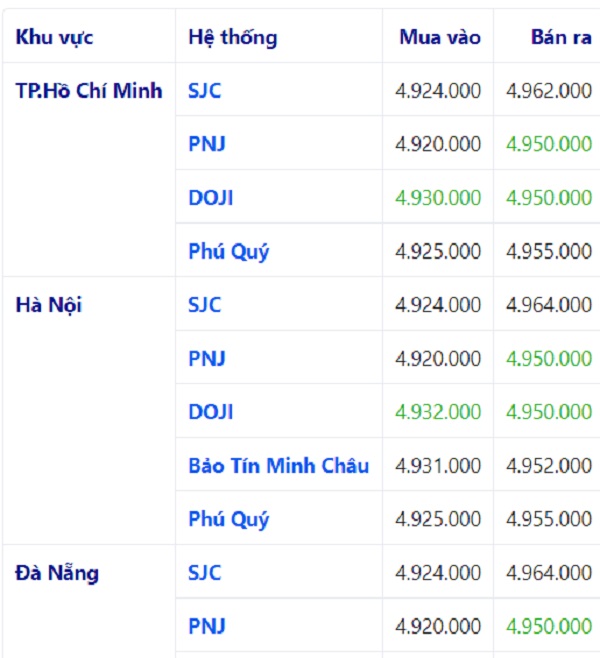 Bảng so s&aacute;nh gi&aacute; v&agrave;ng SJC tại 3 th&agrave;nh phố lớn của nước ta cập nhật l&uacute;c 15:30:24 02/07/2020