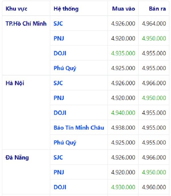 giá vàng hôm nay 3/7