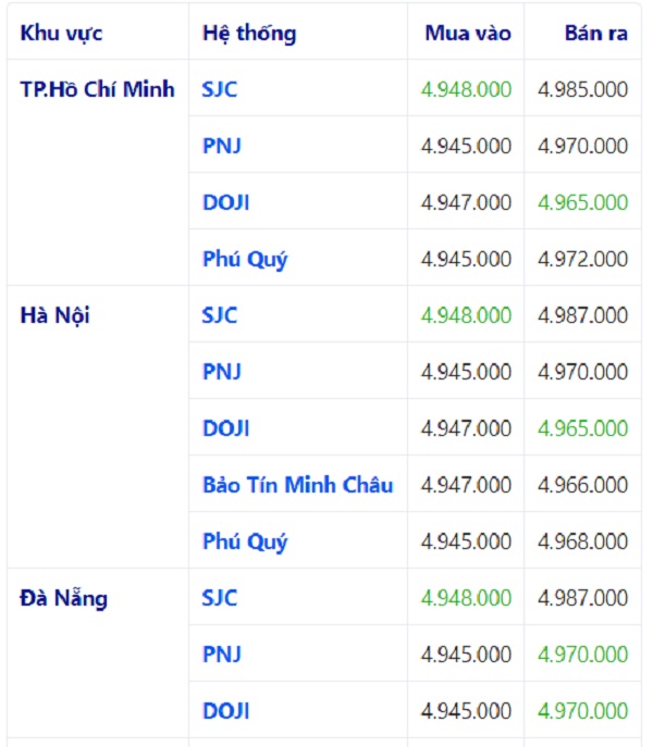 giá vàng hôm nay 3/7