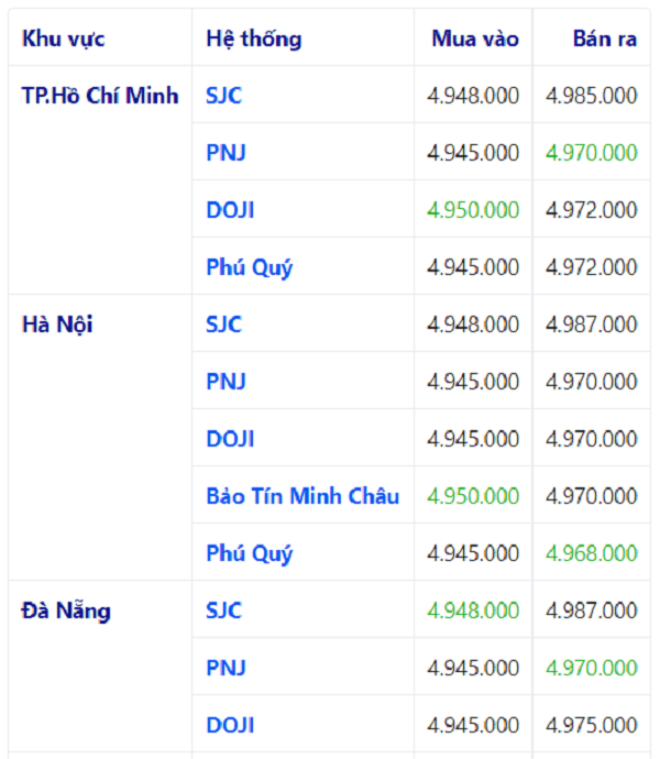 gi&aacute; v&agrave;ng h&ocirc;m nay 4/7
