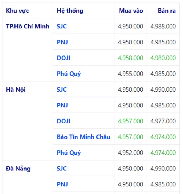 giá vàng hôm nay 6/7