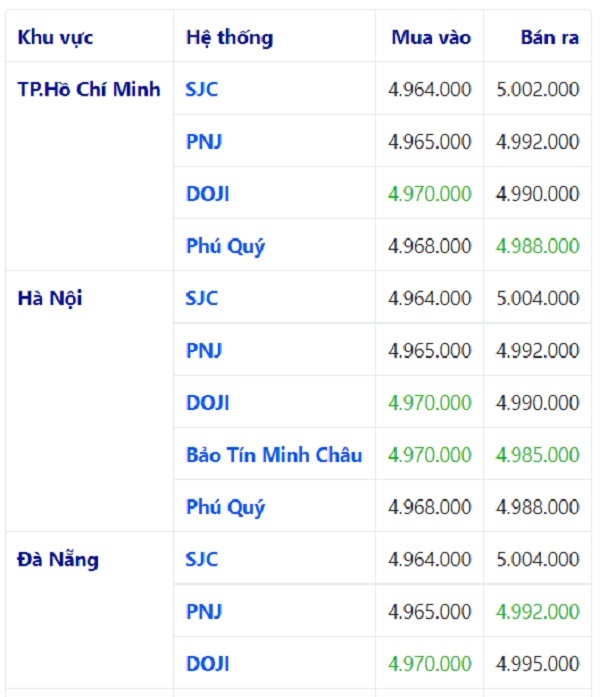 gi&aacute; v&agrave;ng h&ocirc;m nay 7/7