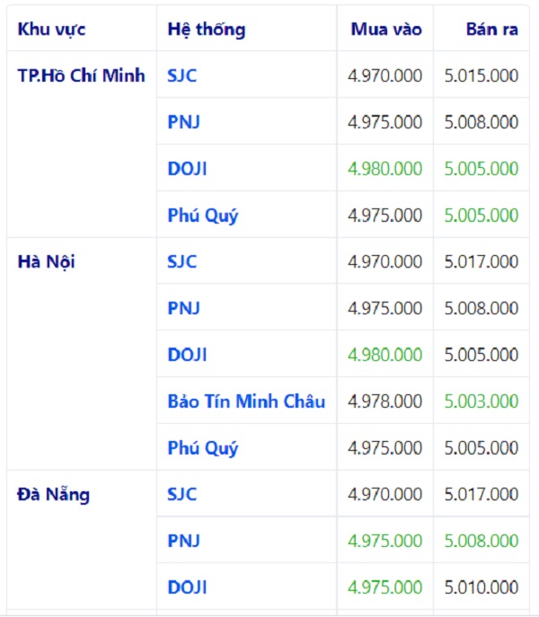 gi&aacute; v&agrave;ng h&ocirc;m nay 8/7
