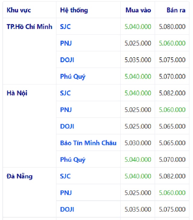 giá vàng hôm nay 10/7