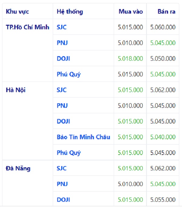 giá vàng hôm nay 12/7