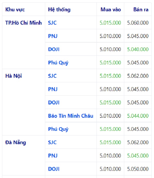 giá vàng hôm nay 13/7