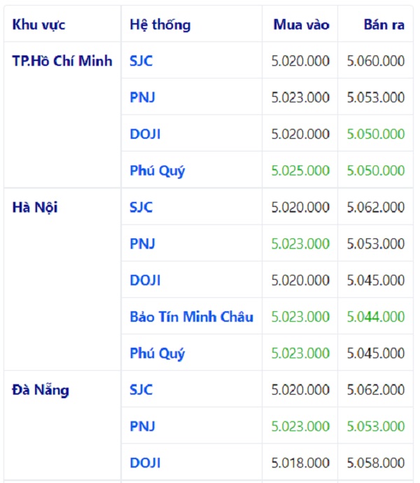 giá vàng hôm nay 14/7