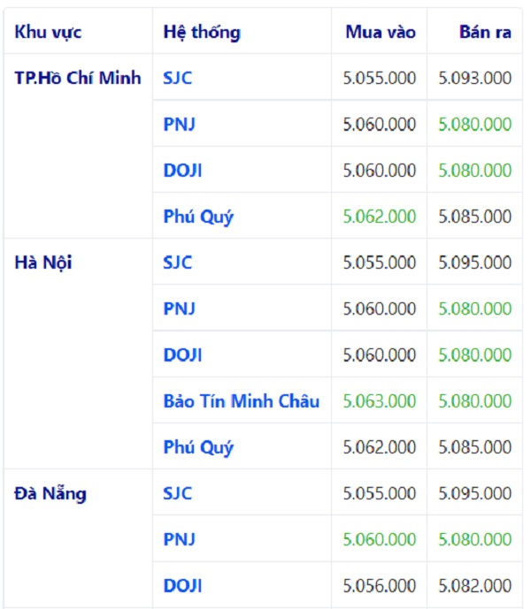 Bảng so sánh giá vàng SJC trên toàn quốc cập nhật lúc 16:20:23 20/07/2020