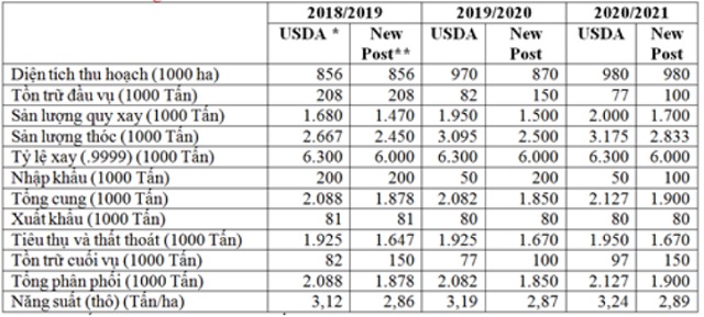 dự b&aacute;o nguồn cung gạo của L&agrave;o