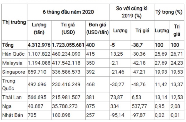 Chi tiết nhập khẩu xăng dầu của Việt Nam trong 6 th&aacute;ng đầu năm 2020