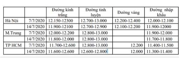 gi&aacute; m&iacute;a đường xuất khẩu nửa th&aacute;ng 7