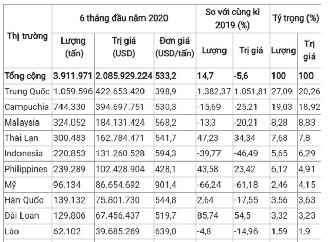 Top 10 thị trường xuất khẩu sắt thép chủ lục của Việt Nam 6 tháng đầu năm 2020