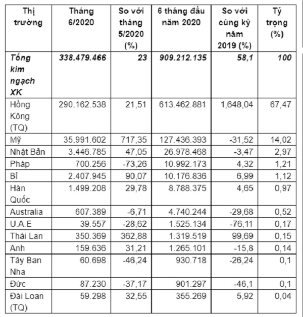 xuất khẩu dá quý 6 tháng đầu năm