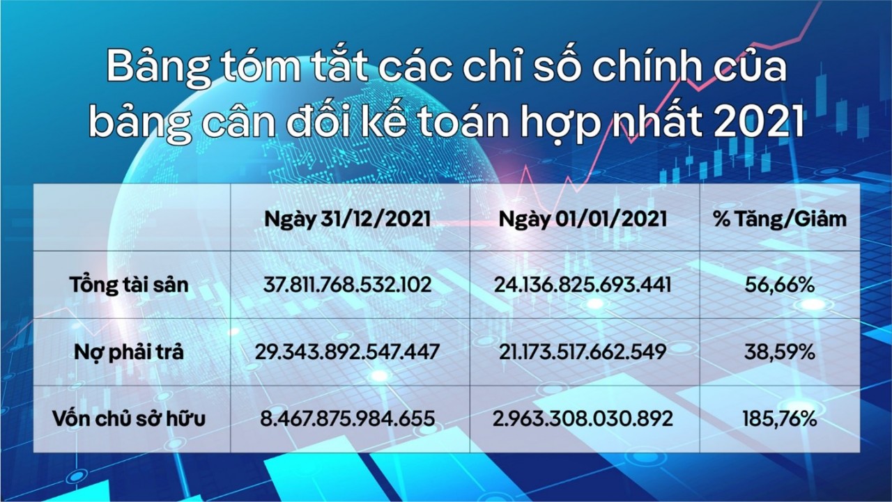 Bamboo Capital (BCG): Lợi nhuận 2021 đạt hơn 973 tỷ đồng, tỷ lệ nợ vay trên vốn chủ sở hữu giảm mạnh