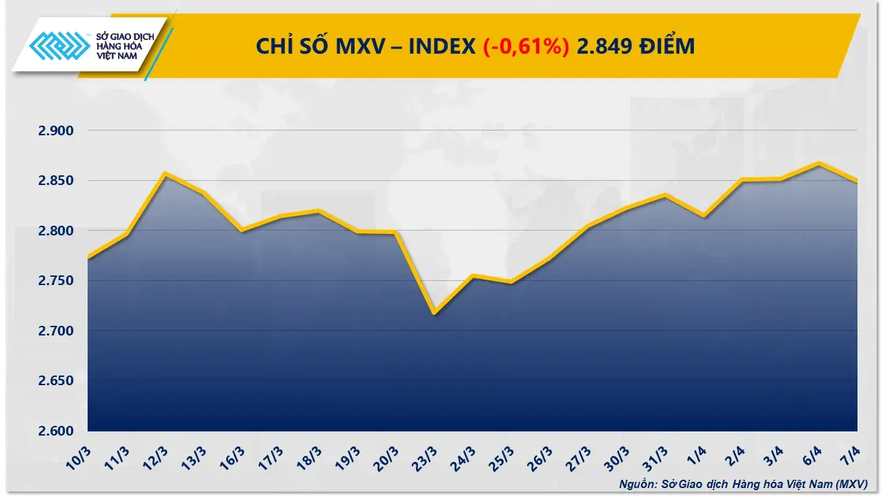 iá cà phê lao dốc 3 phiên liên tiếp, áp lực dư cung toàn cầu gia tăng