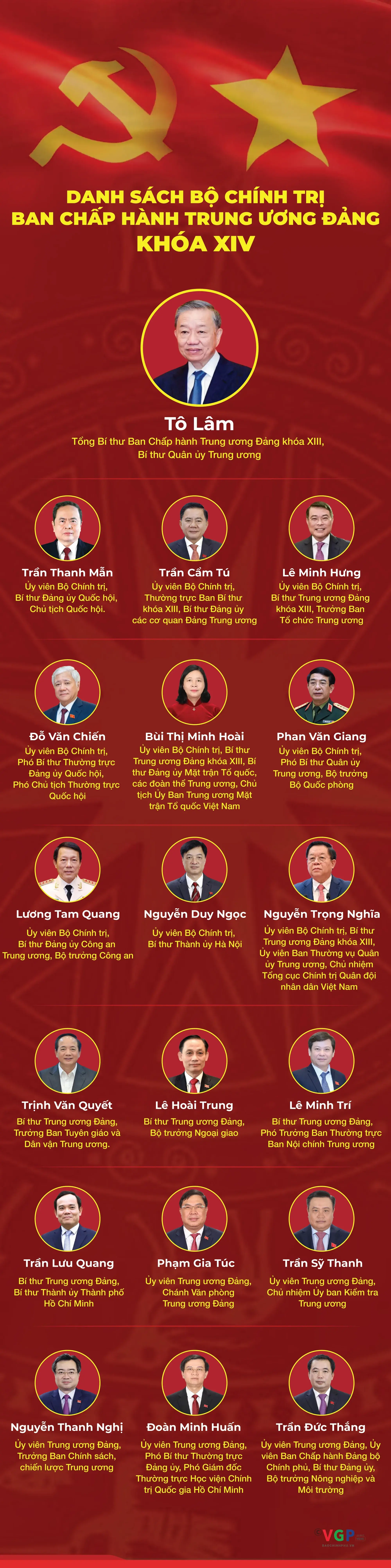 Danh sách Bộ Chính trị Ban Chấp hành Trung ương khóa XIV- Ảnh 1.